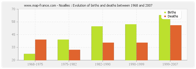 Noailles : Evolution of births and deaths between 1968 and 2007