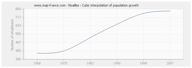 Noailles : Cubic interpolation of population growth