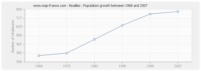 Population Noailles