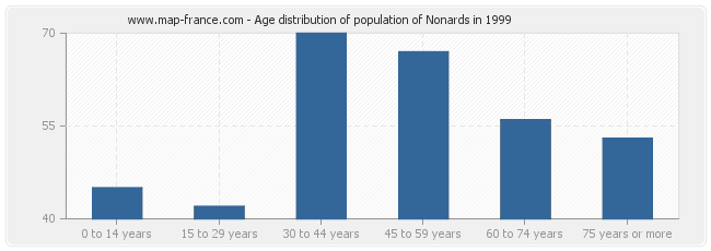 Age distribution of population of Nonards in 1999