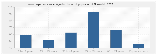 Age distribution of population of Nonards in 2007