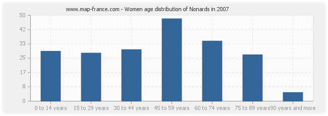 Women age distribution of Nonards in 2007