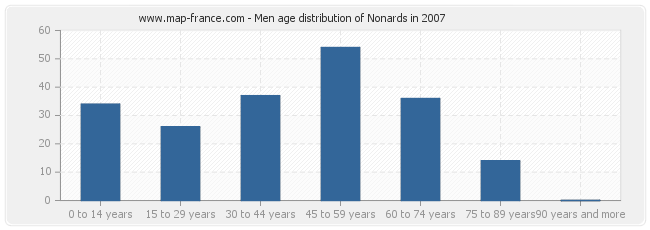 Men age distribution of Nonards in 2007