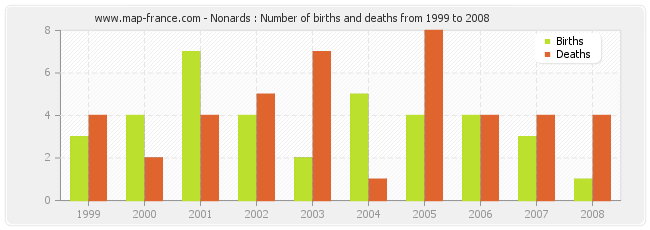 Nonards : Number of births and deaths from 1999 to 2008