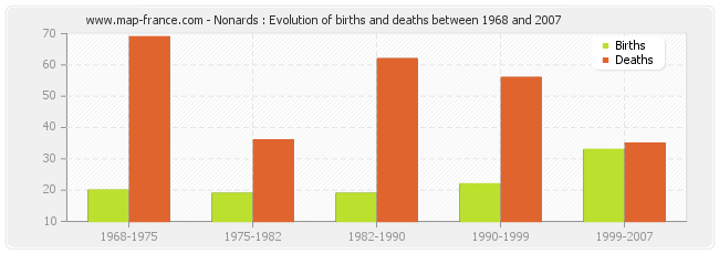 Nonards : Evolution of births and deaths between 1968 and 2007