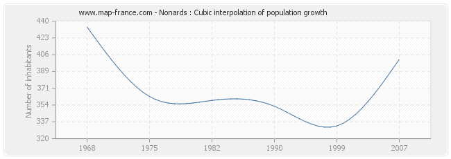 Nonards : Cubic interpolation of population growth