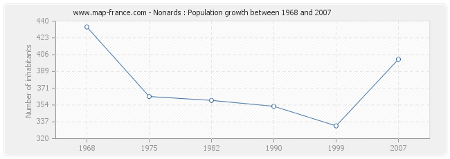Population Nonards