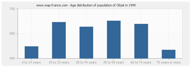 Age distribution of population of Objat in 1999