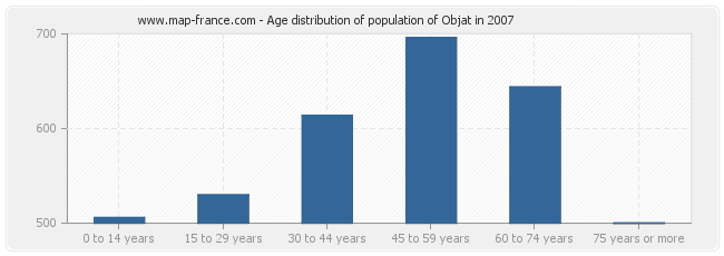 Age distribution of population of Objat in 2007