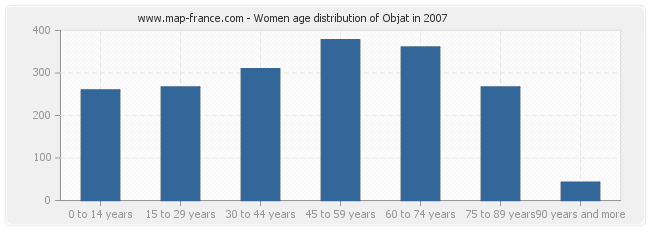Women age distribution of Objat in 2007