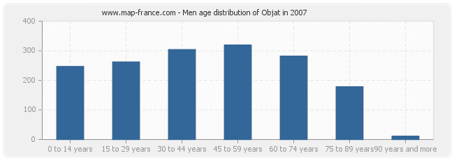 Men age distribution of Objat in 2007