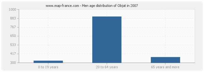 Men age distribution of Objat in 2007