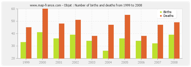 Objat : Number of births and deaths from 1999 to 2008
