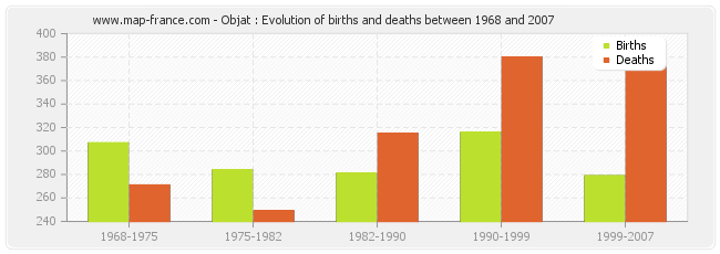 Objat : Evolution of births and deaths between 1968 and 2007