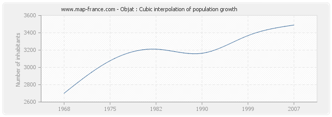 Objat : Cubic interpolation of population growth
