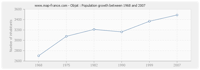 Population Objat