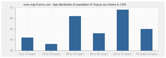 Age distribution of population of Orgnac-sur-Vézère in 1999