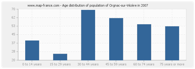 Age distribution of population of Orgnac-sur-Vézère in 2007
