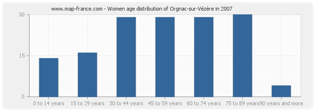 Women age distribution of Orgnac-sur-Vézère in 2007