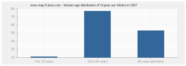 Women age distribution of Orgnac-sur-Vézère in 2007