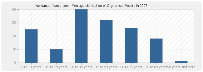 Men age distribution of Orgnac-sur-Vézère in 2007
