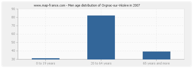 Men age distribution of Orgnac-sur-Vézère in 2007