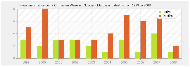 Orgnac-sur-Vézère : Number of births and deaths from 1999 to 2008