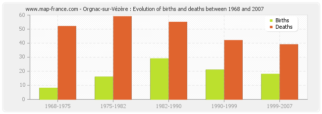 Orgnac-sur-Vézère : Evolution of births and deaths between 1968 and 2007