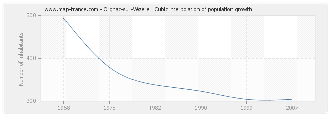 Orgnac-sur-Vézère : Cubic interpolation of population growth