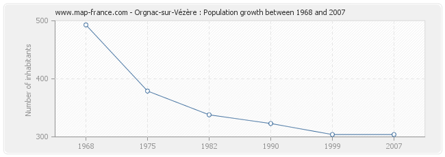 Population Orgnac-sur-Vézère