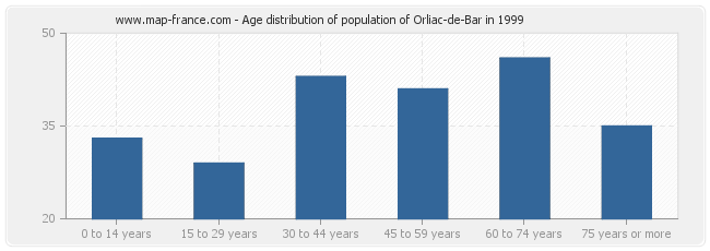 Age distribution of population of Orliac-de-Bar in 1999