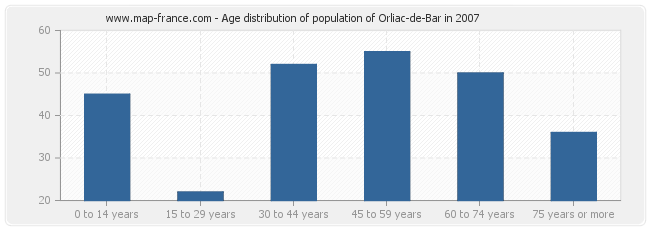 Age distribution of population of Orliac-de-Bar in 2007