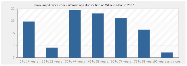 Women age distribution of Orliac-de-Bar in 2007