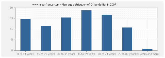 Men age distribution of Orliac-de-Bar in 2007