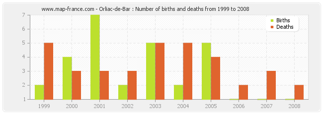 Orliac-de-Bar : Number of births and deaths from 1999 to 2008
