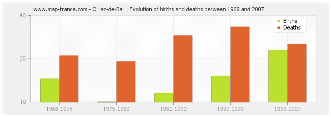 Orliac-de-Bar : Evolution of births and deaths between 1968 and 2007