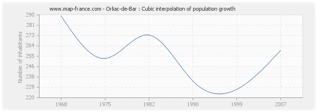 Orliac-de-Bar : Cubic interpolation of population growth