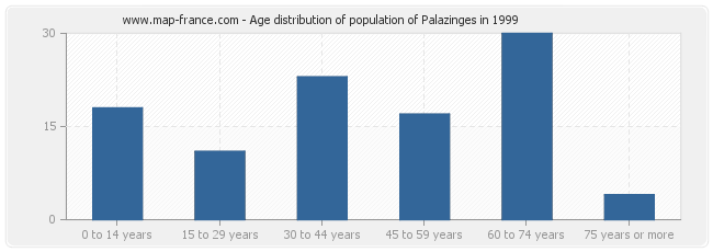 Age distribution of population of Palazinges in 1999