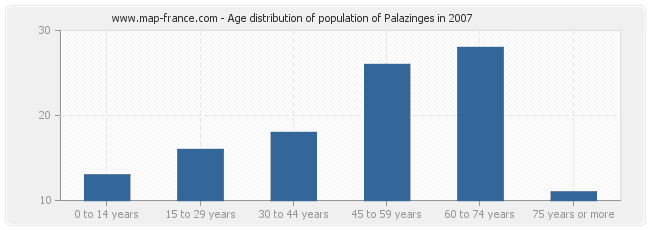 Age distribution of population of Palazinges in 2007