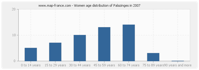 Women age distribution of Palazinges in 2007