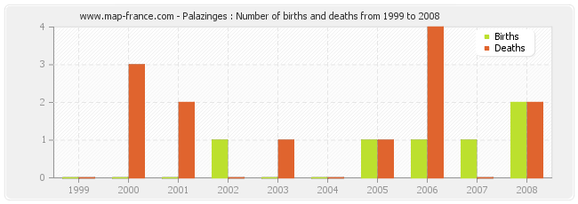 Palazinges : Number of births and deaths from 1999 to 2008