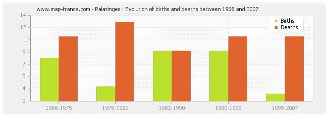 Palazinges : Evolution of births and deaths between 1968 and 2007
