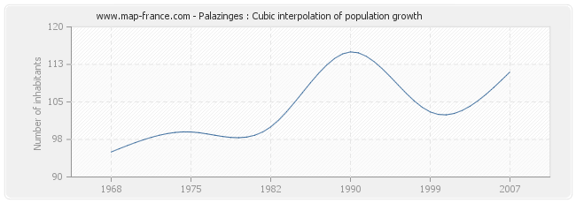 Palazinges : Cubic interpolation of population growth