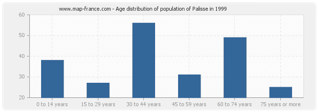 Age distribution of population of Palisse in 1999