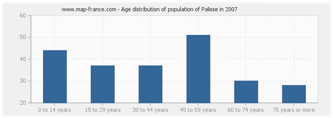 Age distribution of population of Palisse in 2007