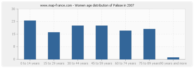Women age distribution of Palisse in 2007