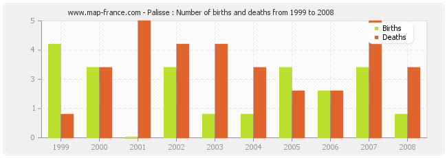 Palisse : Number of births and deaths from 1999 to 2008