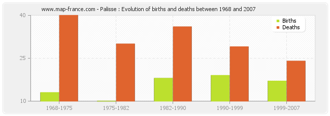 Palisse : Evolution of births and deaths between 1968 and 2007