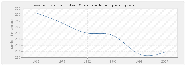 Palisse : Cubic interpolation of population growth