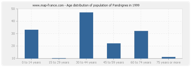 Age distribution of population of Pandrignes in 1999